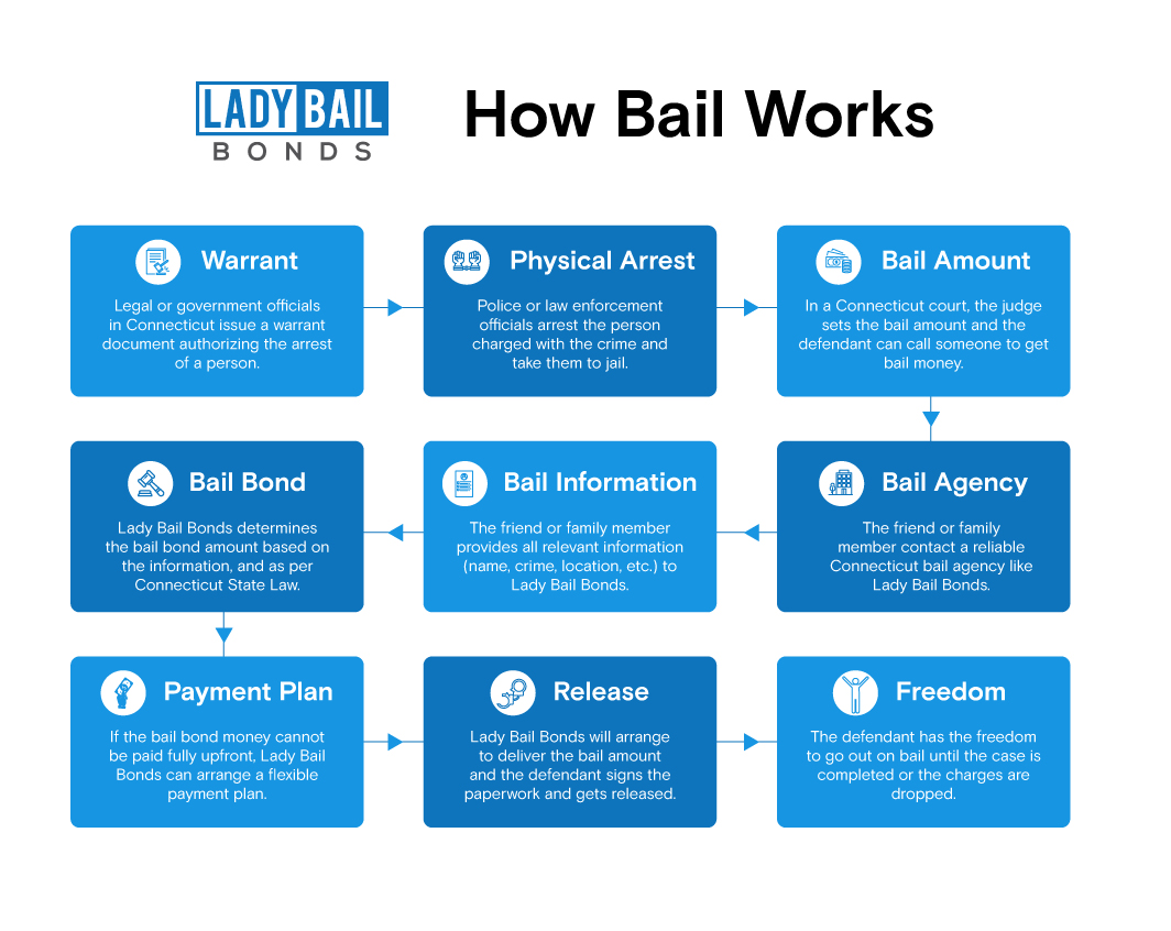 Bail Process